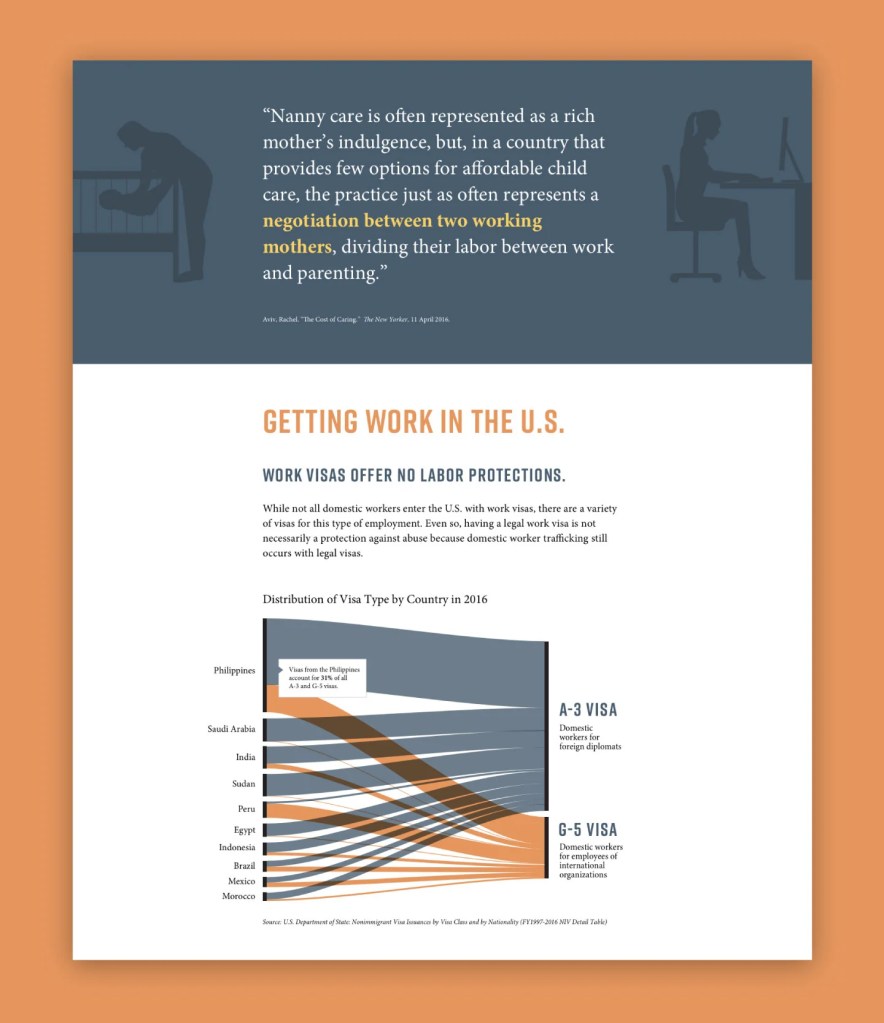 Image of a screenshot of a webpage on an orange background. The top section contains a quote that reads "Nanny care is often represented as a rich mother's indulgence, but, in a country that provides few options for affordable child care, the practice just as often represents a negotiation between two working mothers, dividing their labor between work and parenting." The section below shows a graph of the distribution of work visa types by country in 2016, with the headline "Work visas offer no labor protections."
