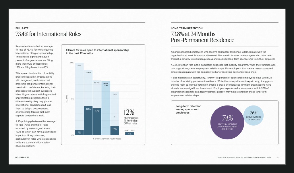 Fill rate: 73.4% for international roles